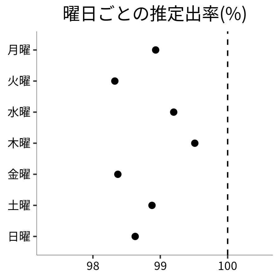 曜日ごとの出率