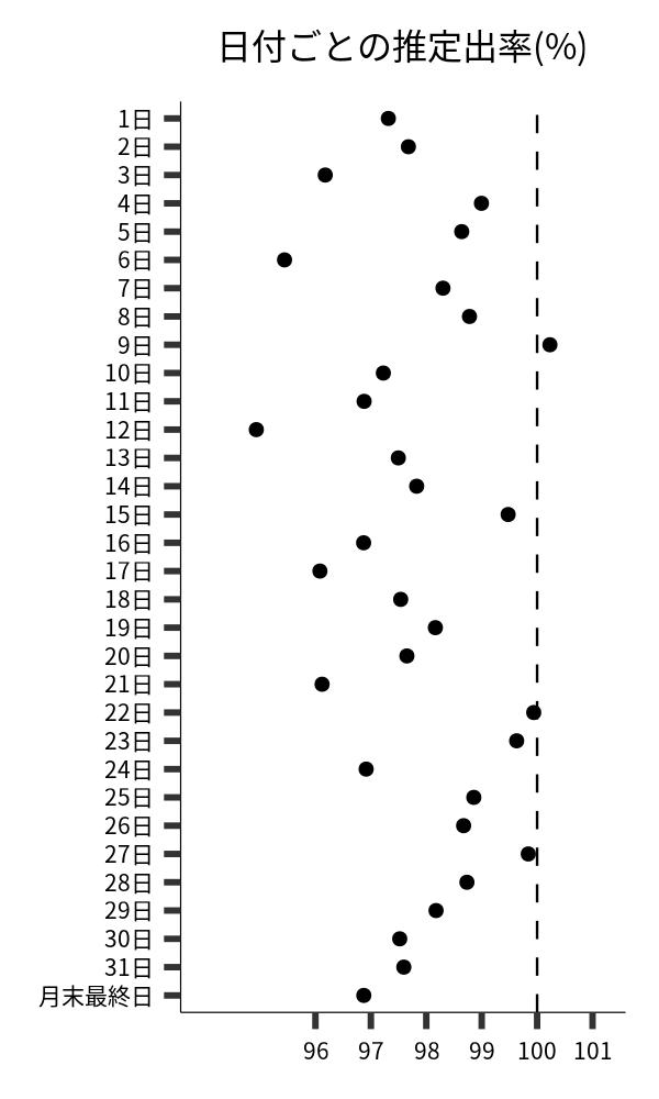 日付ごとの出率