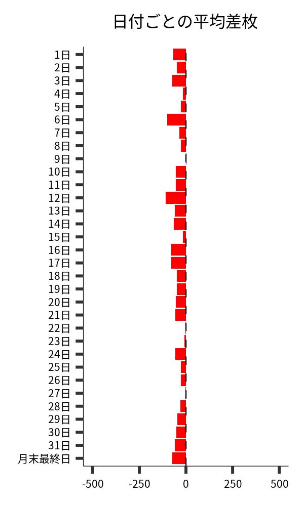 日付ごとの平均差枚