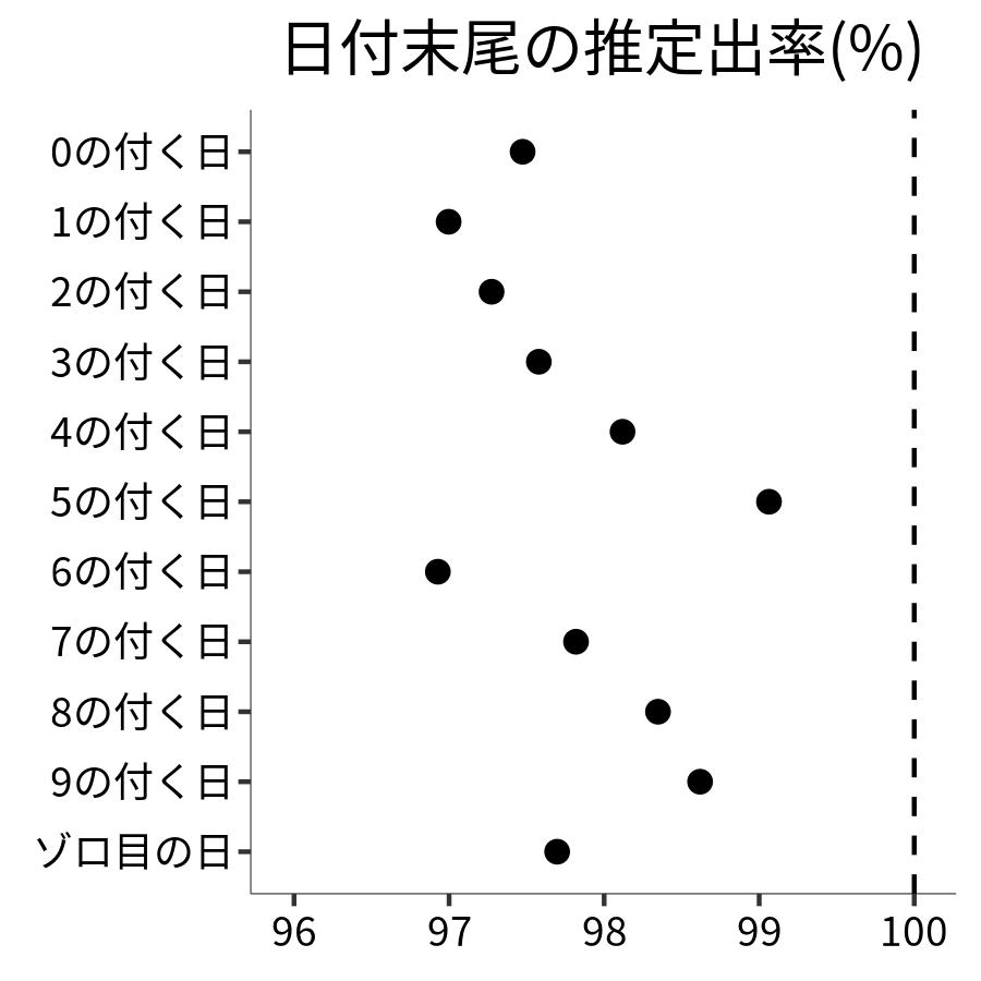 日付末尾ごとの出率