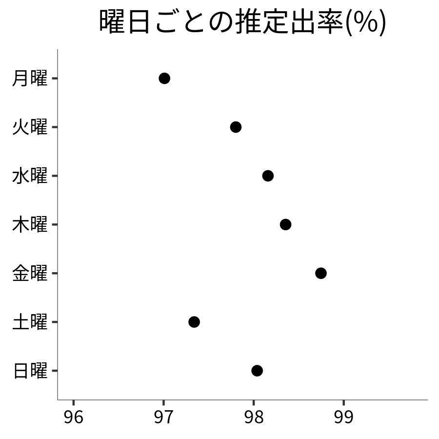 曜日ごとの出率