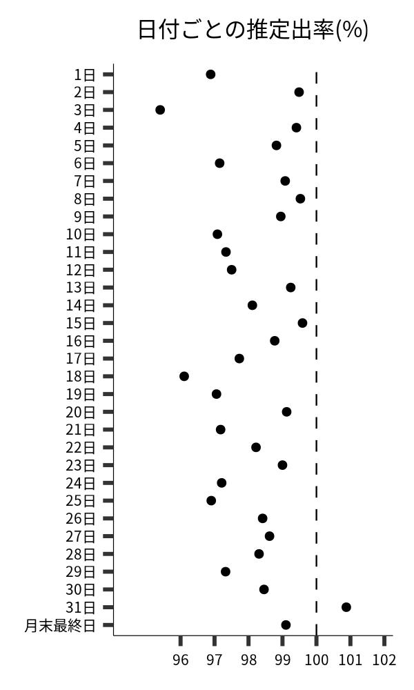日付ごとの出率