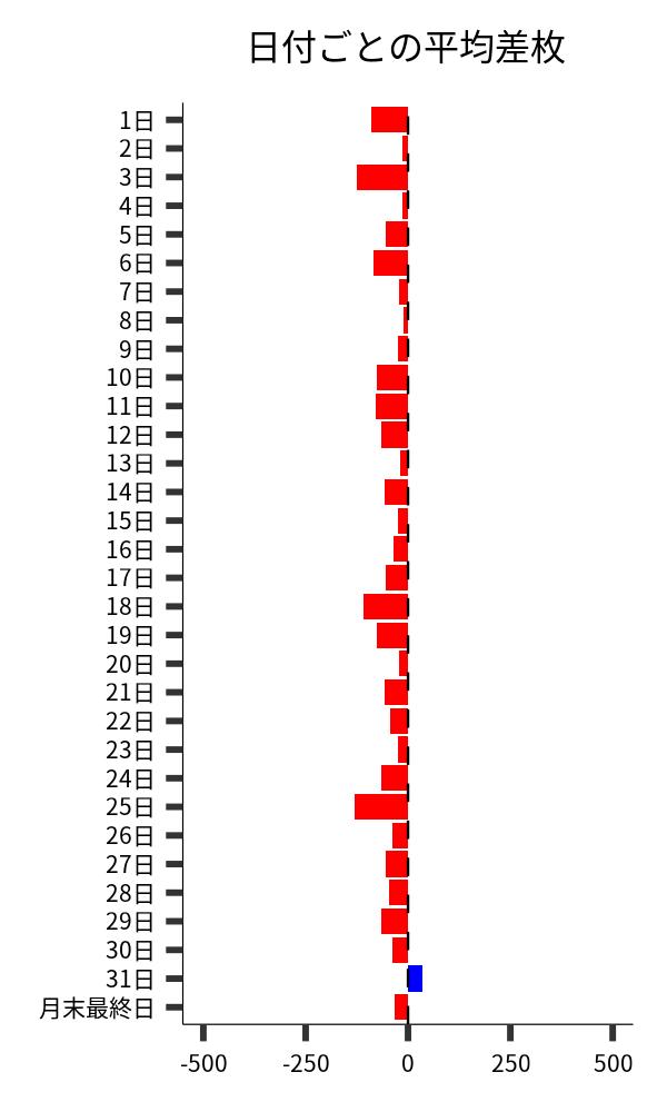 日付ごとの平均差枚