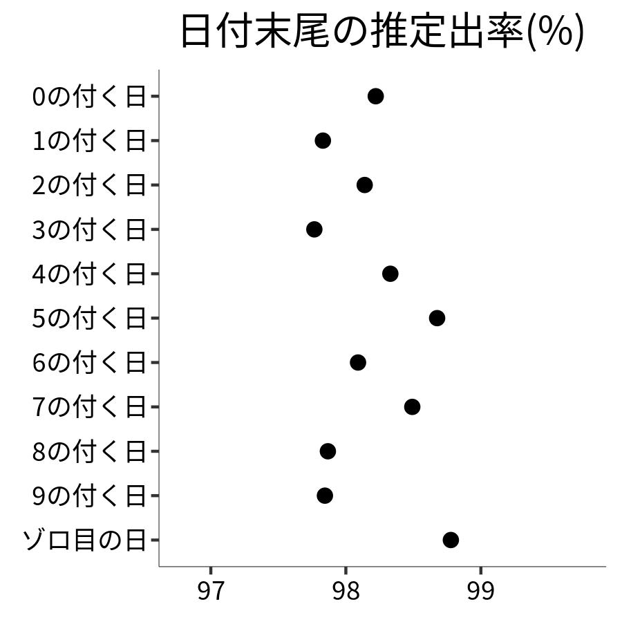 日付末尾ごとの出率