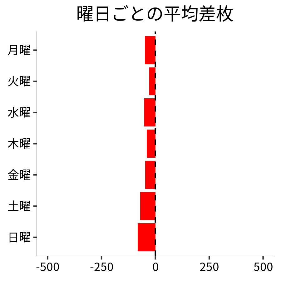 曜日ごとの平均差枚