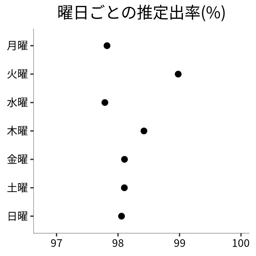 曜日ごとの出率