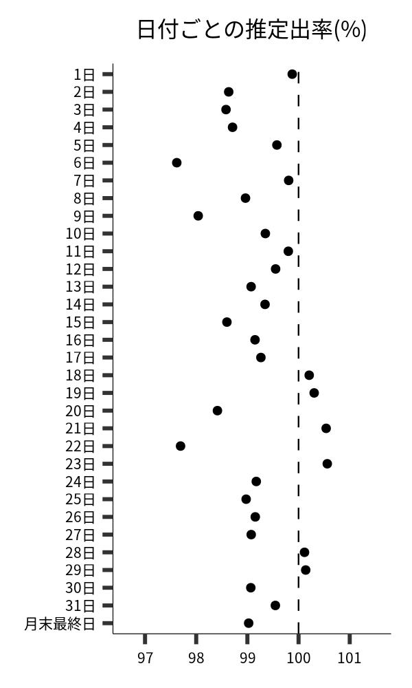 日付ごとの出率