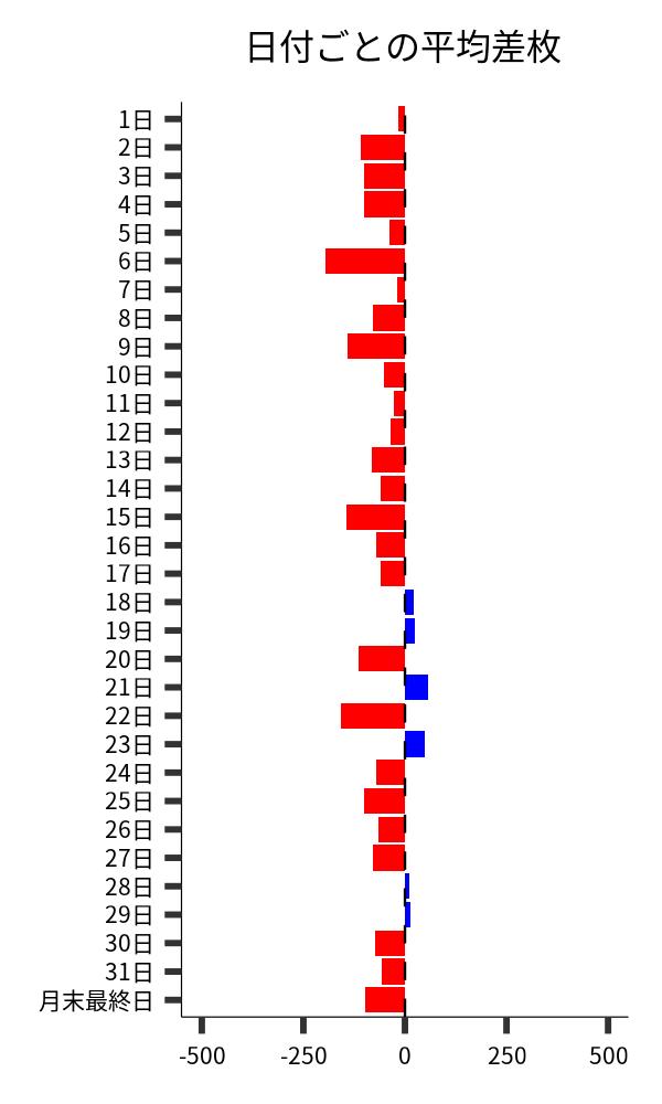 日付ごとの平均差枚