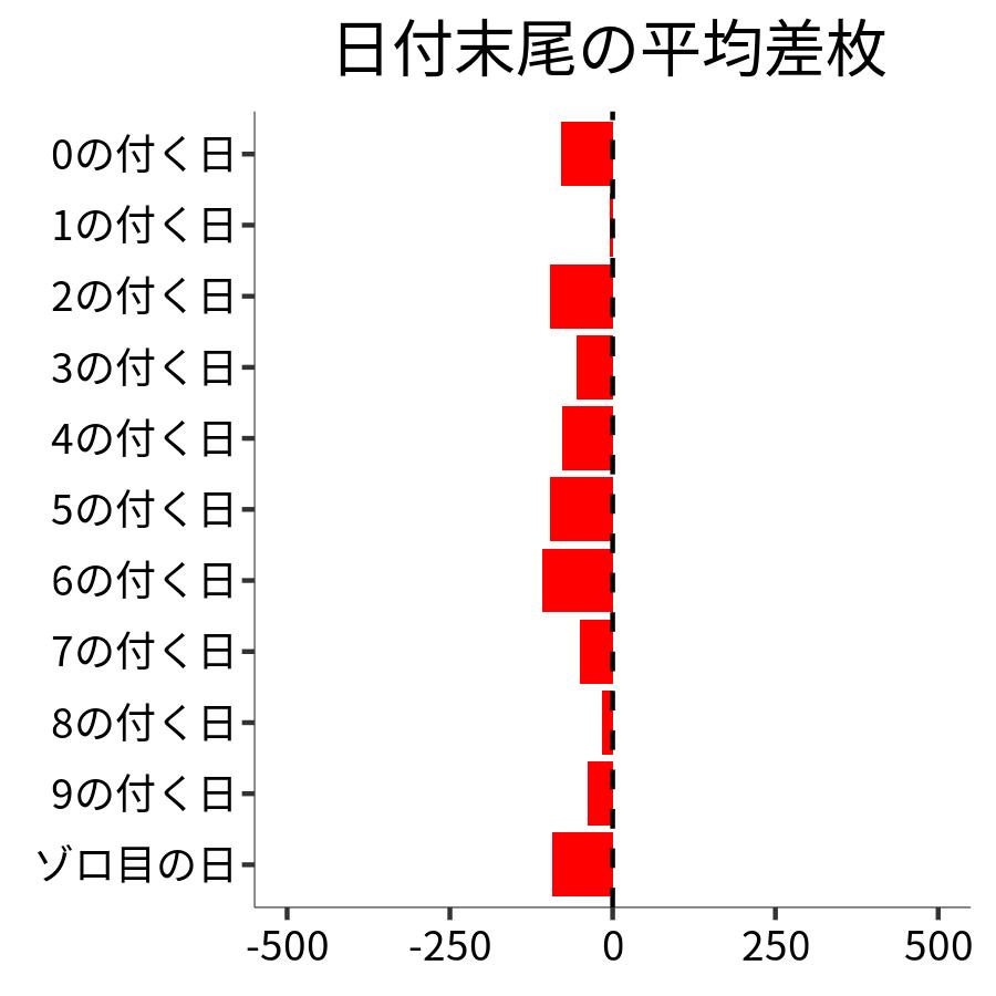 日付末尾ごとの平均差枚