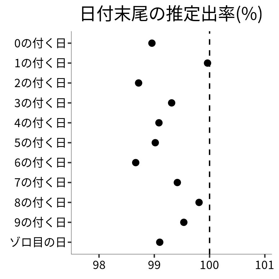 日付末尾ごとの出率