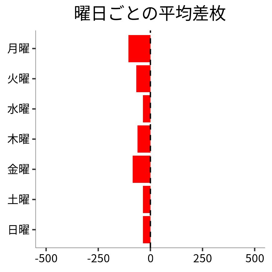 曜日ごとの平均差枚