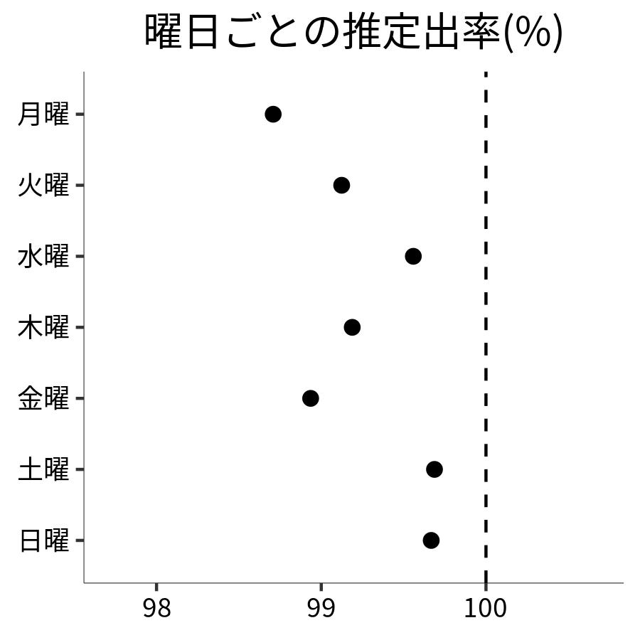 曜日ごとの出率