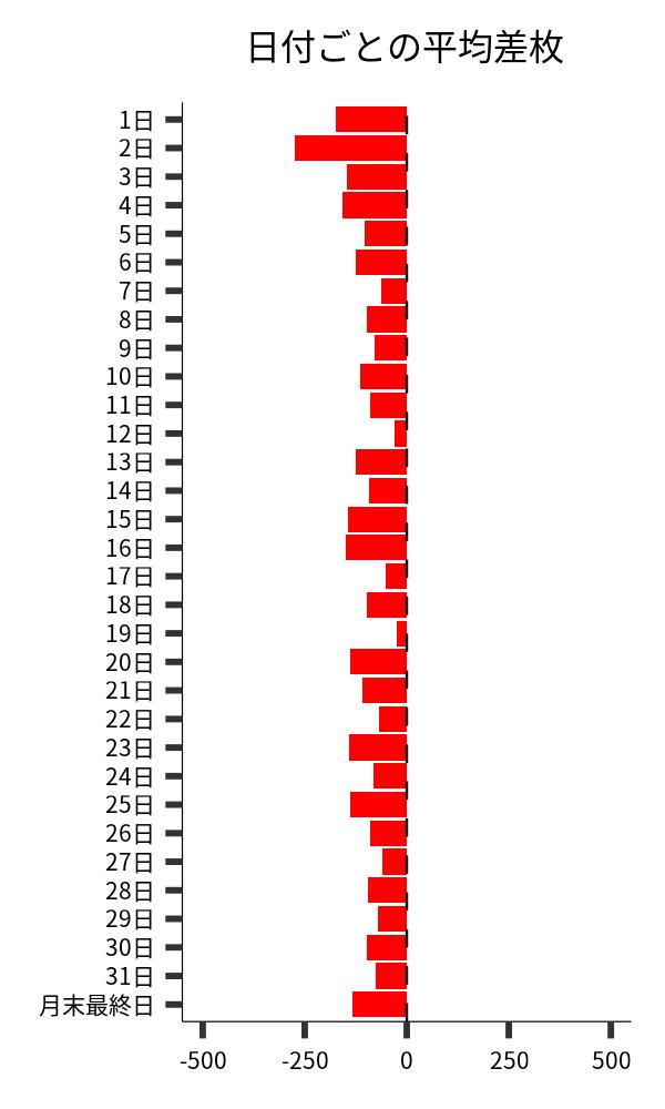 日付ごとの平均差枚