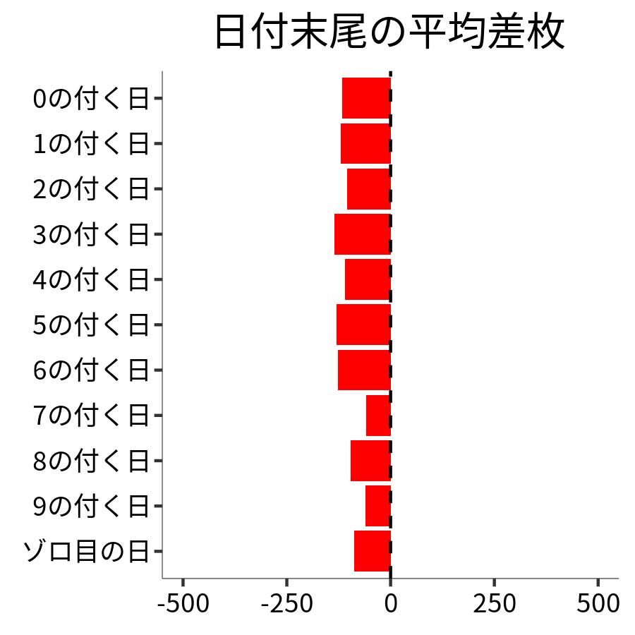 日付末尾ごとの平均差枚