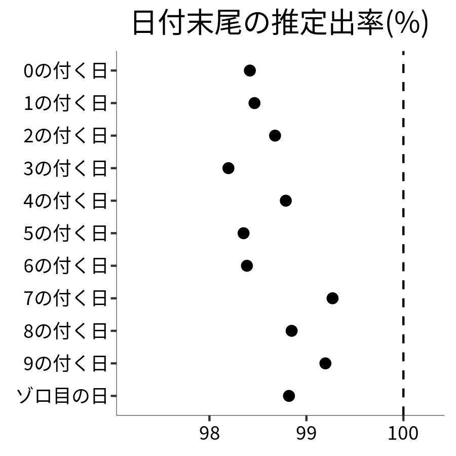 日付末尾ごとの出率