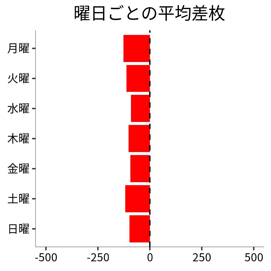 曜日ごとの平均差枚