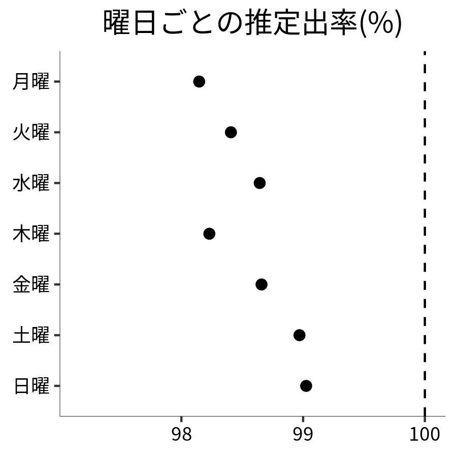 曜日ごとの出率