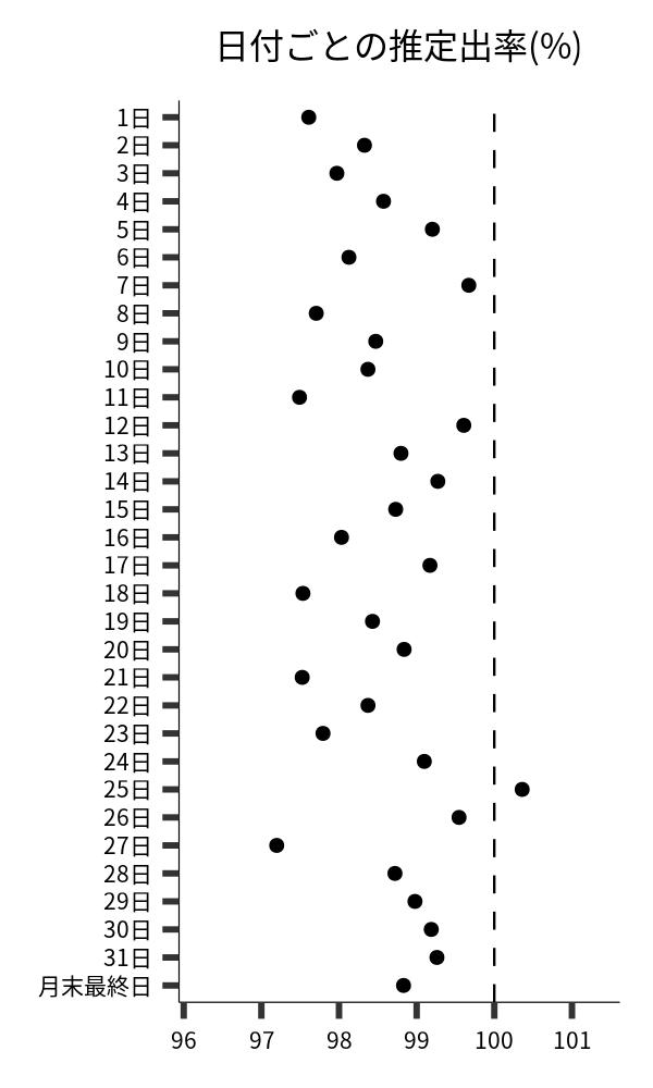 日付ごとの出率