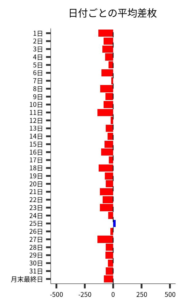 日付ごとの平均差枚