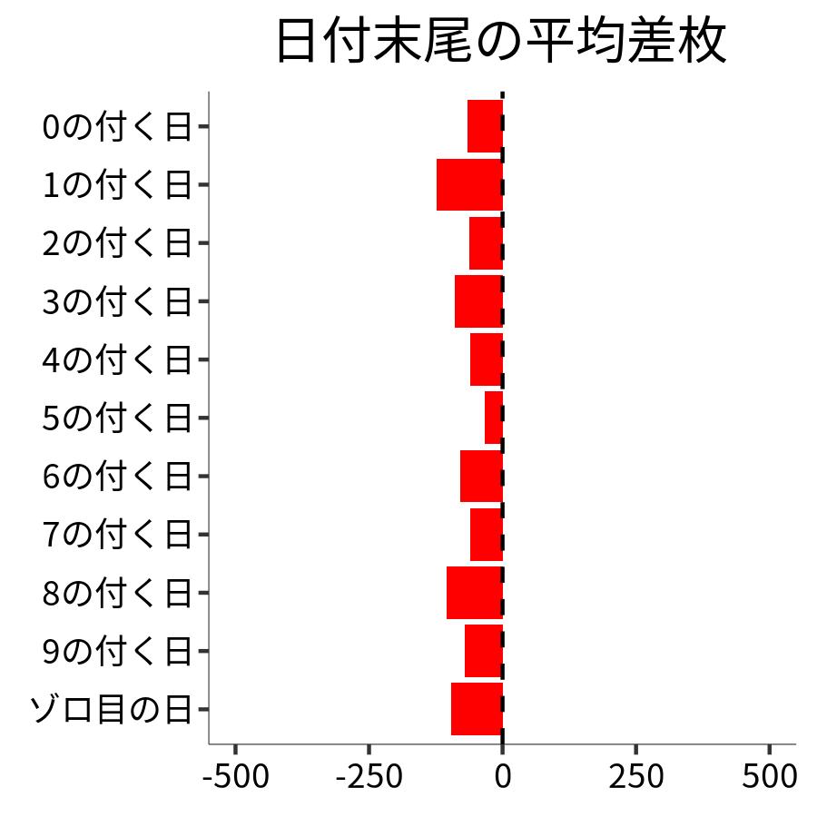 日付末尾ごとの平均差枚