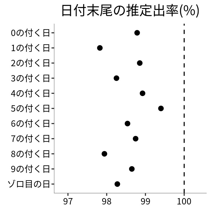 日付末尾ごとの出率