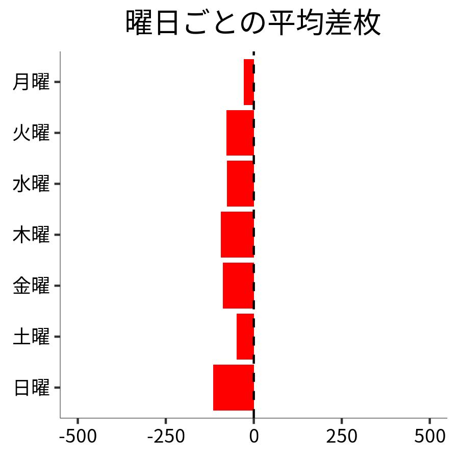 曜日ごとの平均差枚