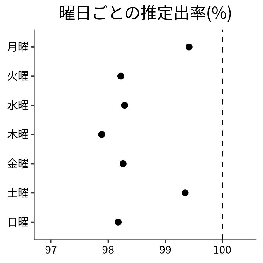 曜日ごとの出率