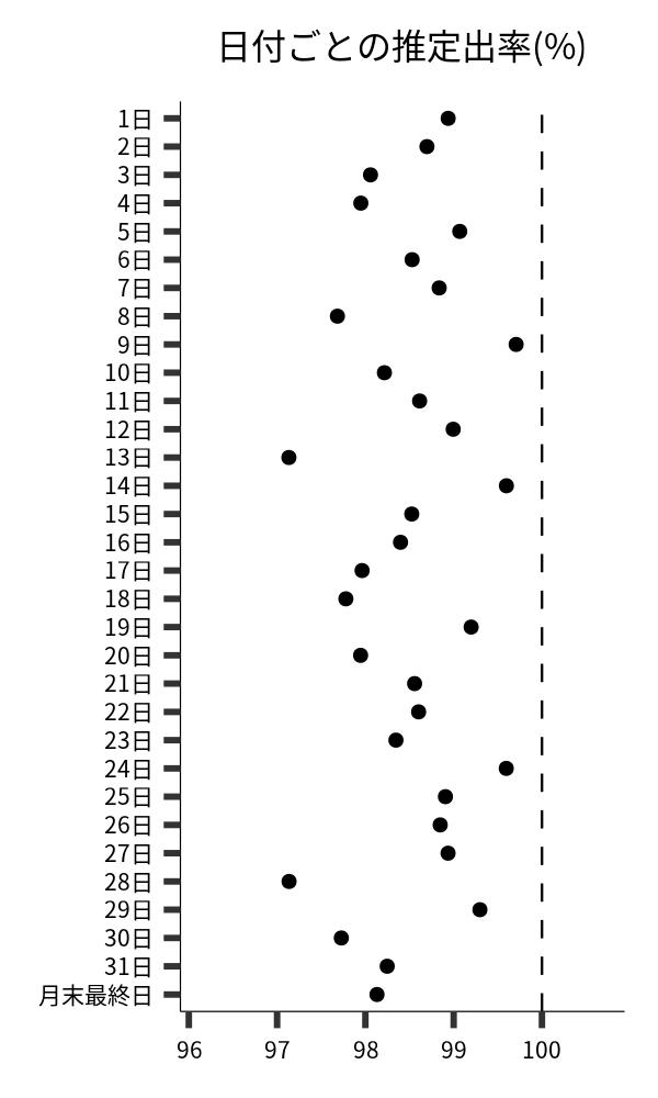 日付ごとの出率