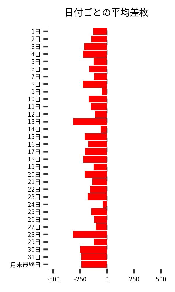 日付ごとの平均差枚