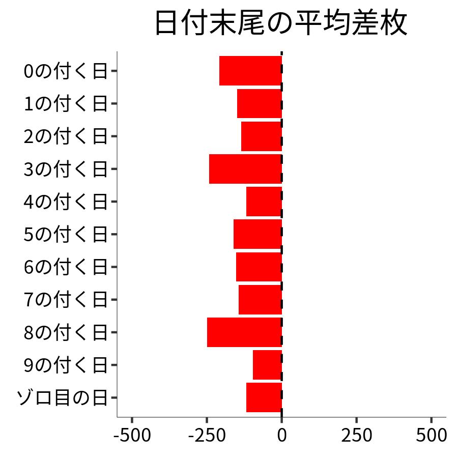 日付末尾ごとの平均差枚