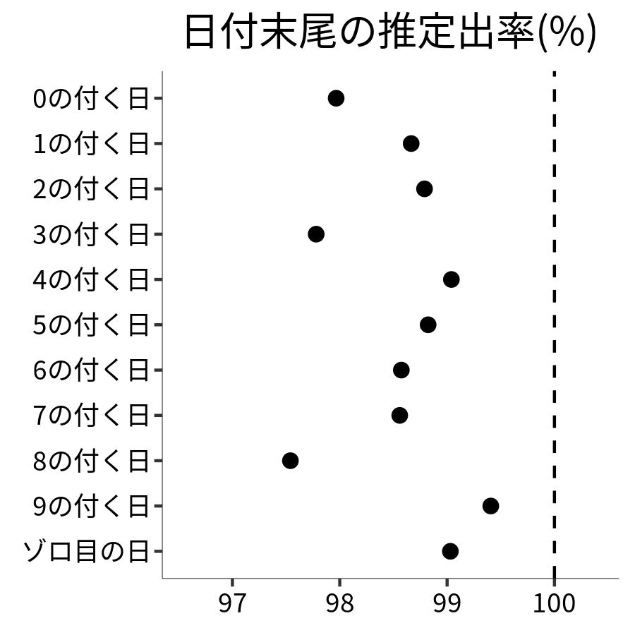 日付末尾ごとの出率