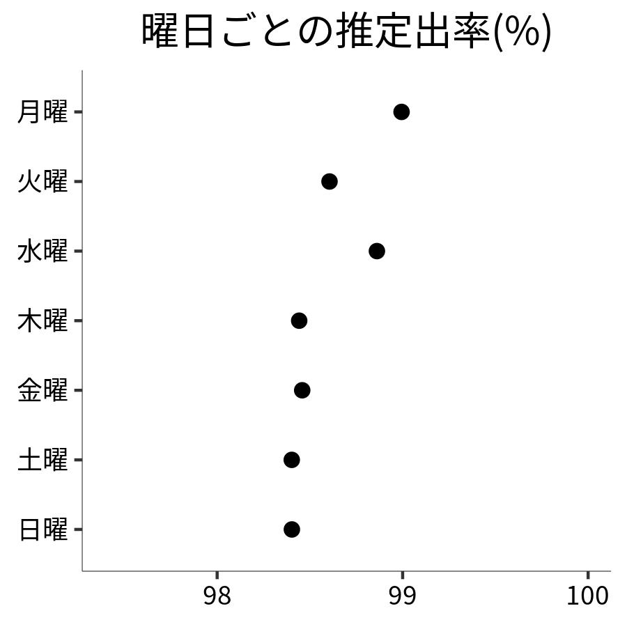 曜日ごとの出率