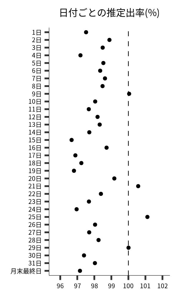 日付ごとの出率