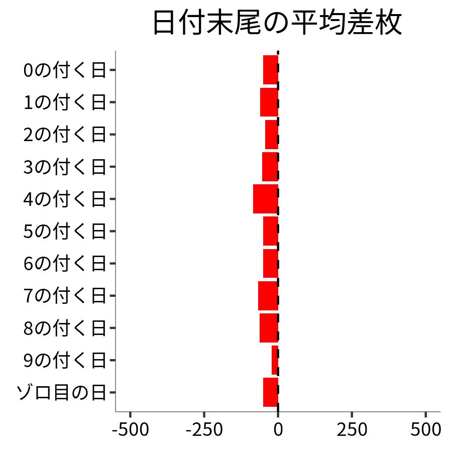 日付末尾ごとの平均差枚