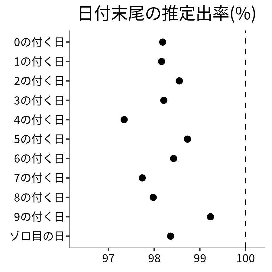 日付末尾ごとの出率