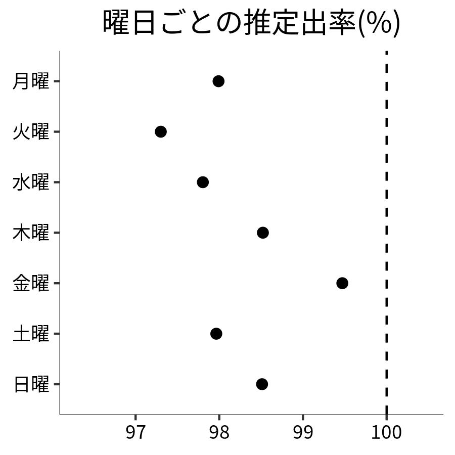 曜日ごとの出率