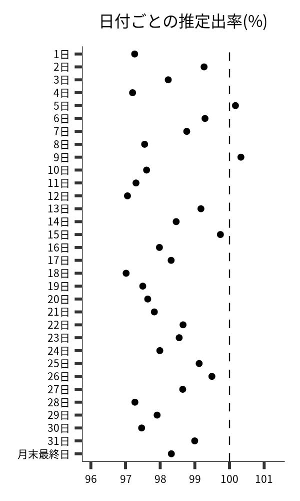 日付ごとの出率