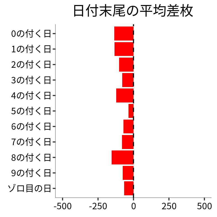 日付末尾ごとの平均差枚