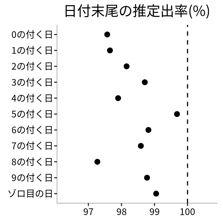 日付末尾ごとの出率