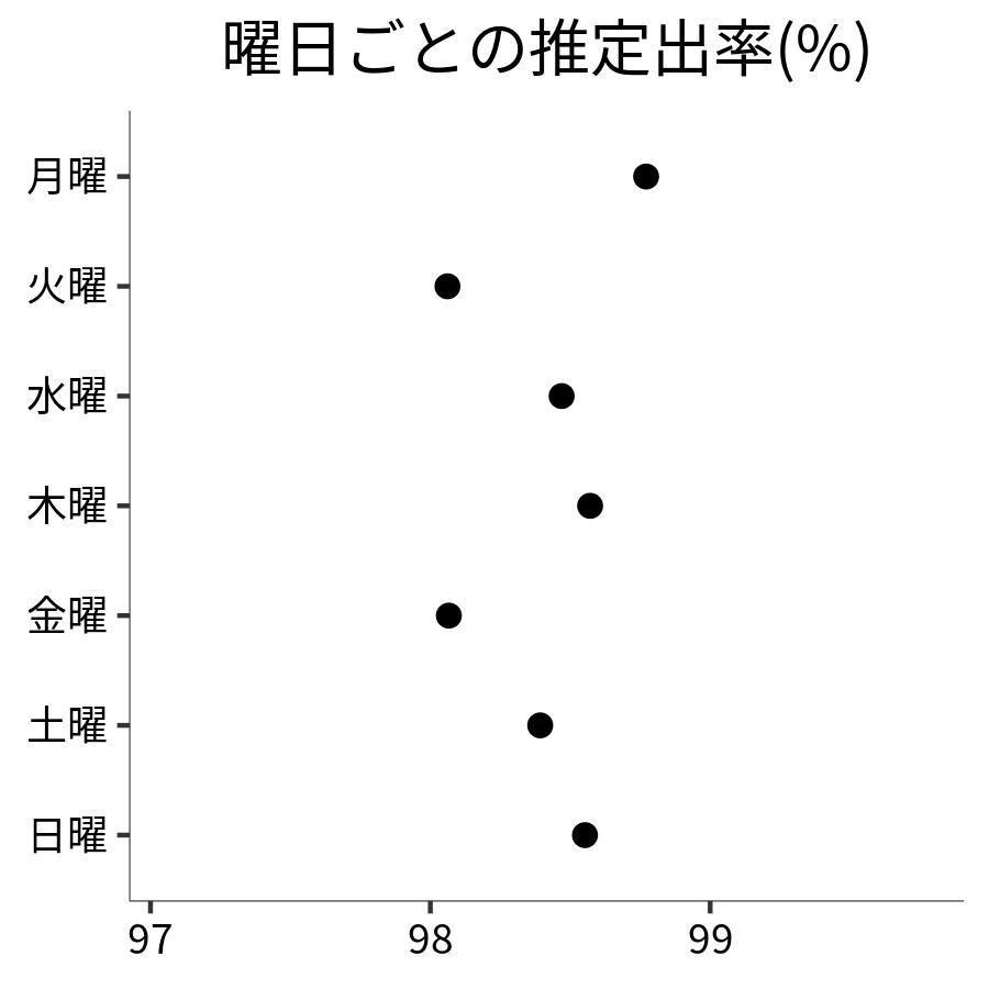 曜日ごとの出率