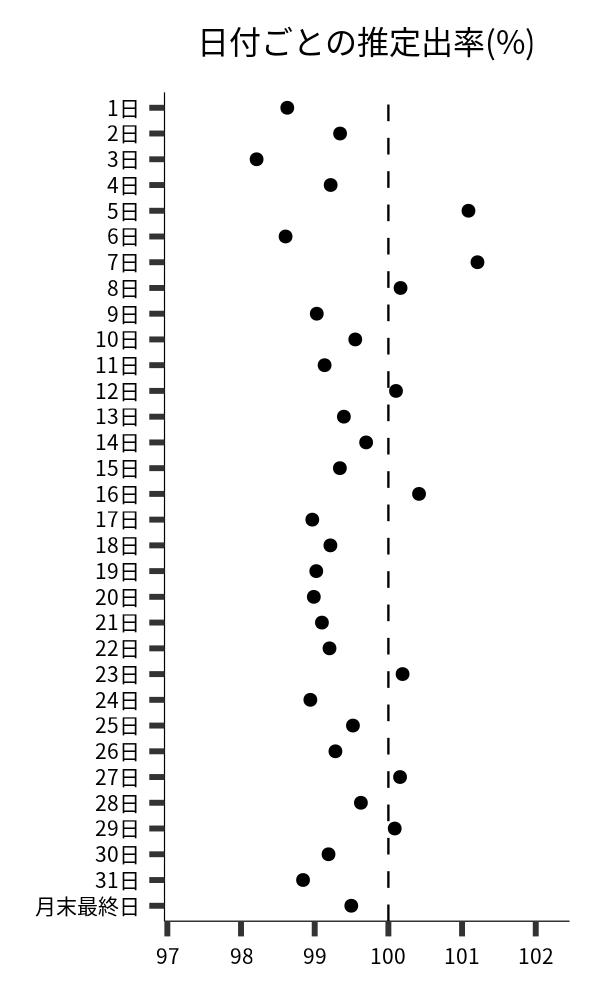 日付ごとの出率