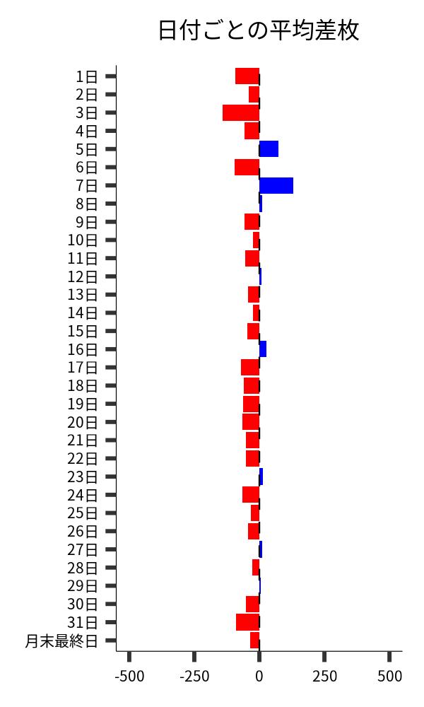 日付ごとの平均差枚