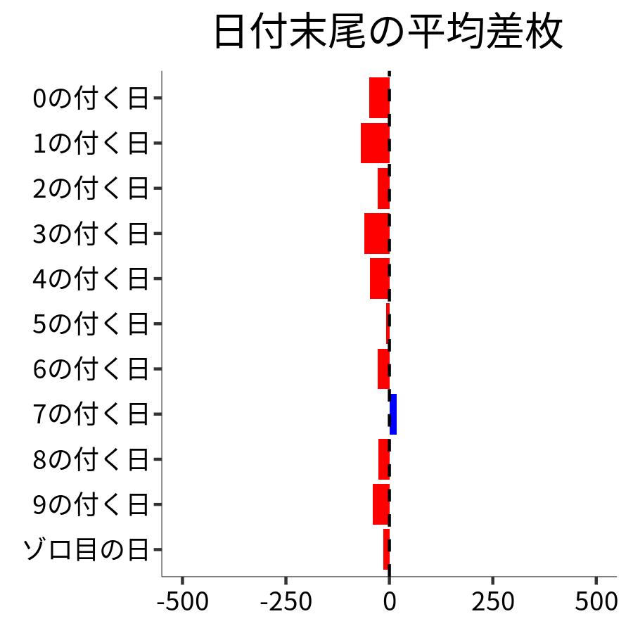 日付末尾ごとの平均差枚