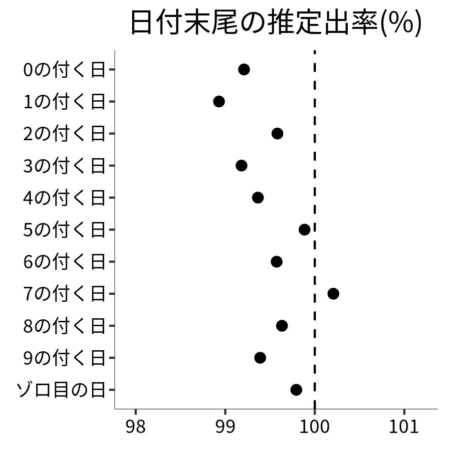 日付末尾ごとの出率