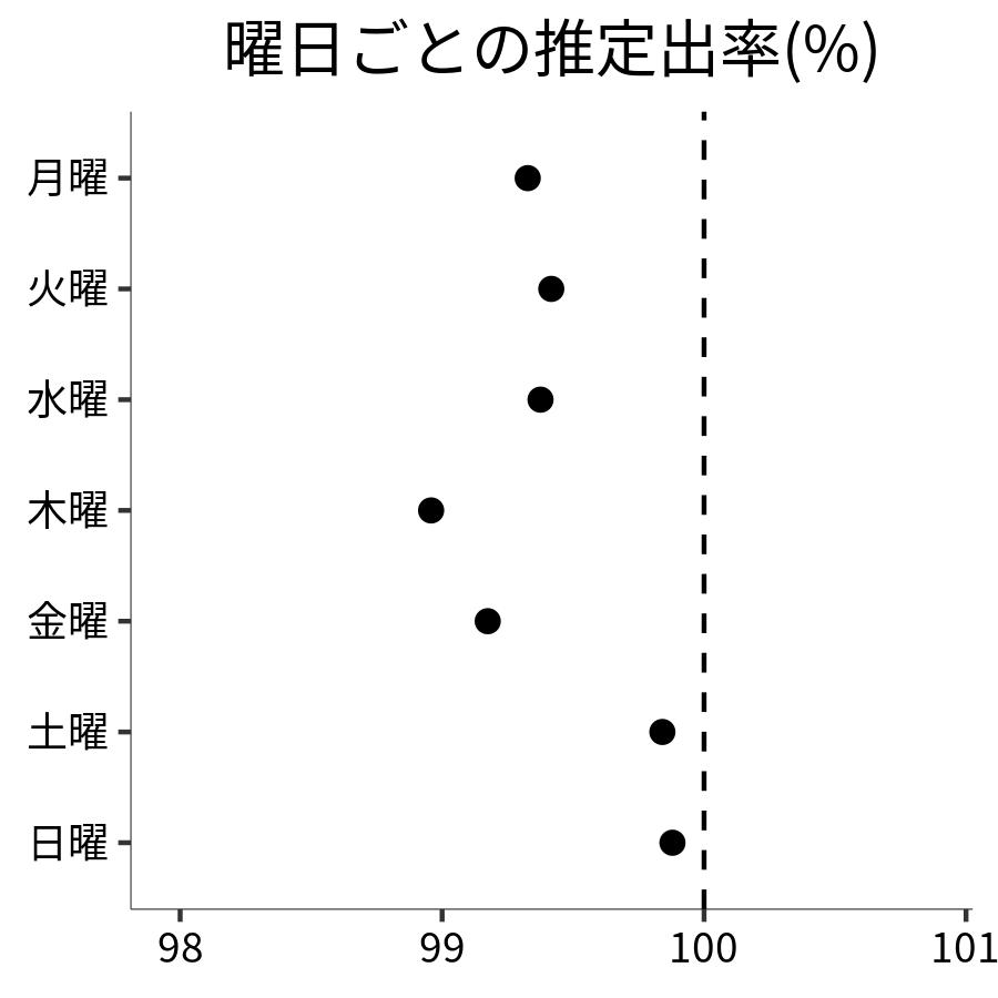 曜日ごとの出率