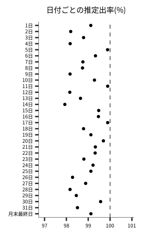 日付ごとの出率