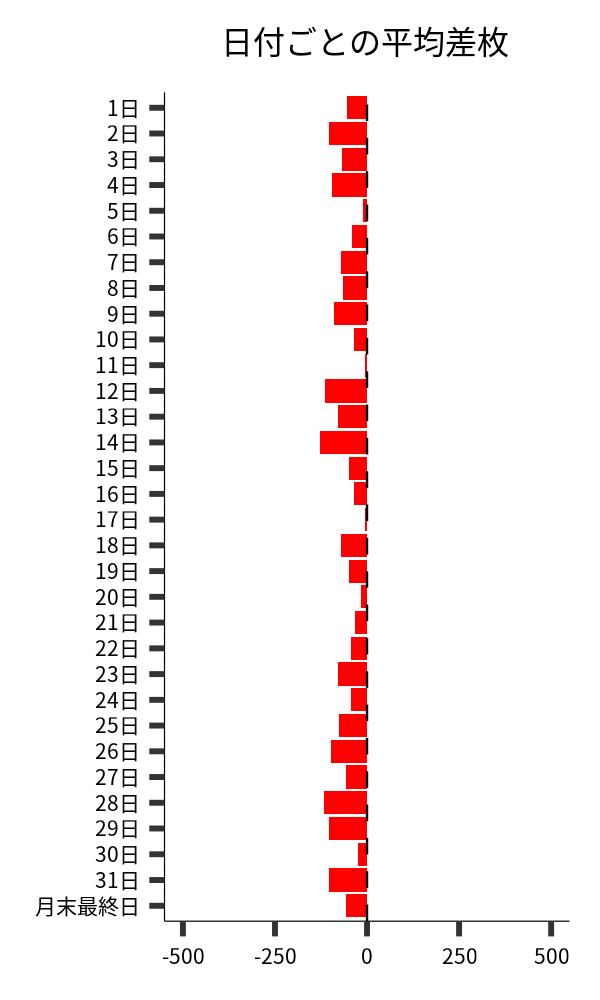 日付ごとの平均差枚