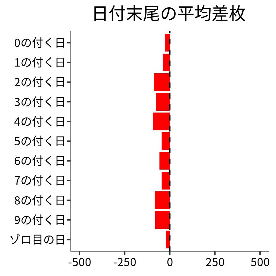 日付末尾ごとの平均差枚