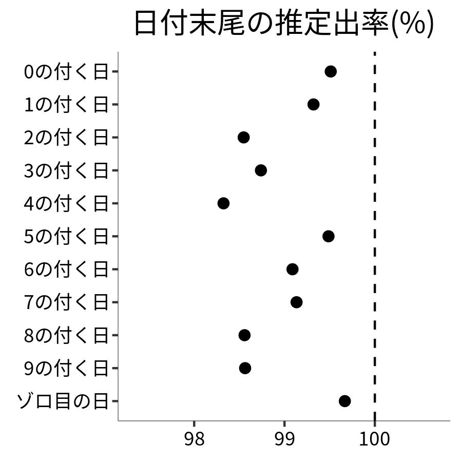 日付末尾ごとの出率