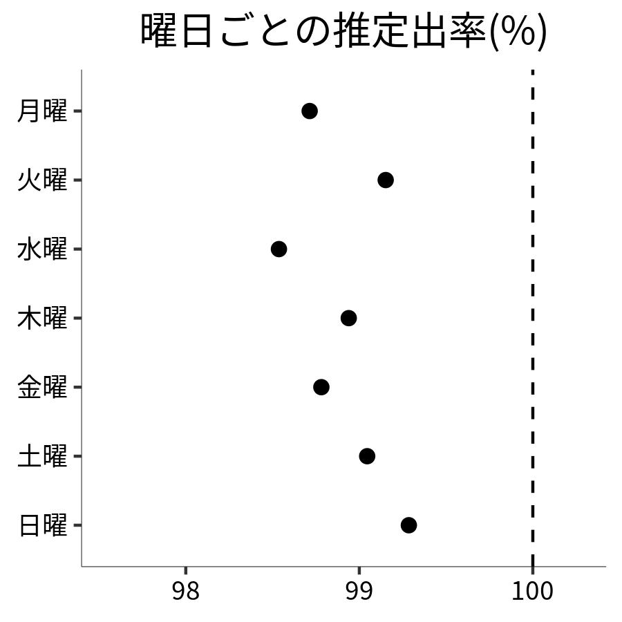 曜日ごとの出率